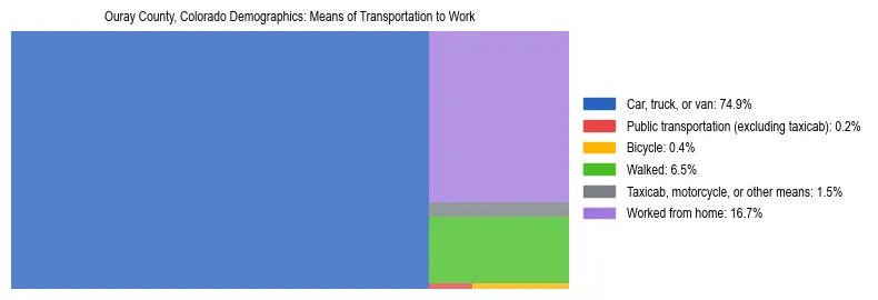 Treemap showing means of transportation to work distribution in Ouray County, Colorado.