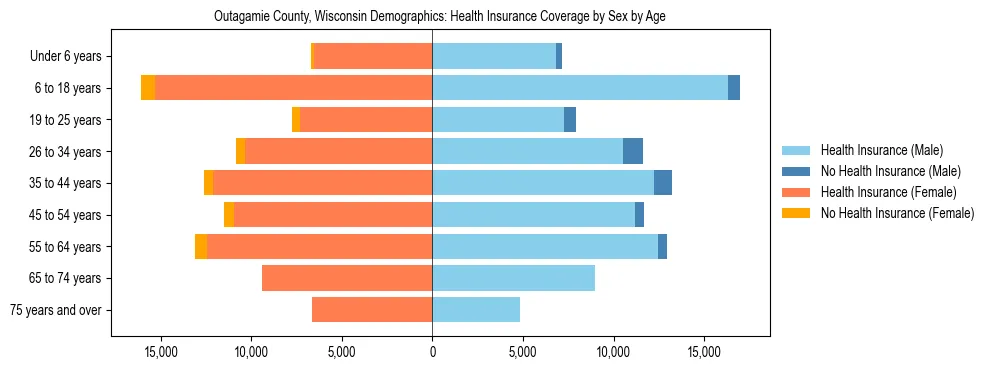 Pyramid chart showing health insurance coverage by age and sex in Outagamie County, Wisconsin.