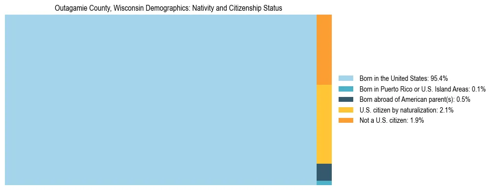Treemap showing the population distribution by nativity and citizenship status in Outagamie County, Wisconsin based on U.S. Census data.
