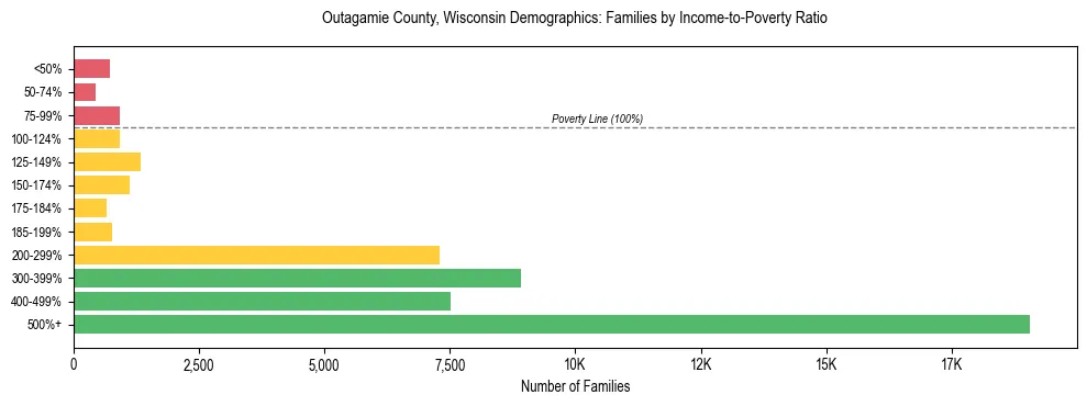 Horizontal bar chart showing family distribution by income-to-poverty ratio in Outagamie County, Wisconsin, based on 2023 ACS data.