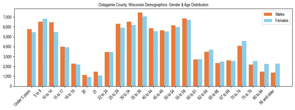 Bar chart showing the population distribution of Outagamie County, Wisconsin by age group and gender, based on 2023 ACS data.