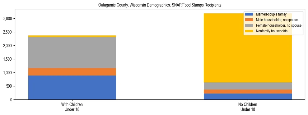 Stacked bar chart showing SNAP/Food Stamps recipient household composition by presence of children under 18 in Outagamie County, Wisconsin, based on 2023 ACS data.