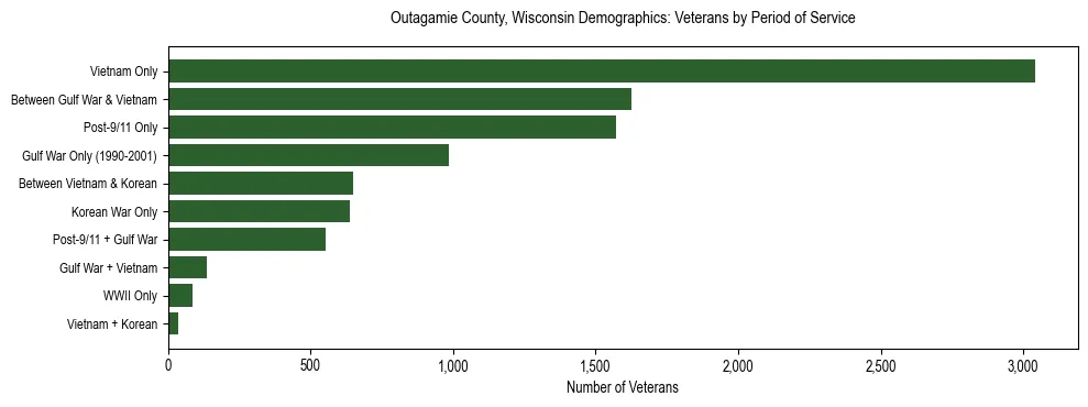 Horizontal bar chart showing veteran distribution by period of military service in Outagamie County, Wisconsin, based on 2023 ACS data.