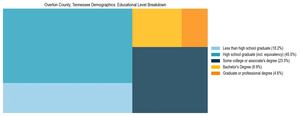 Treemap chart illustrating the educational attainment breakdown for population 25 years and over in Overton County, Tennessee.