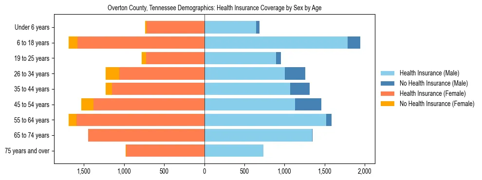 Pyramid chart showing health insurance coverage by age and sex in Overton County, Tennessee.