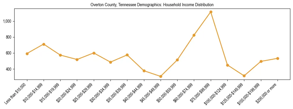 Horizontal bar chart showing household income distribution in Overton County, Tennessee.