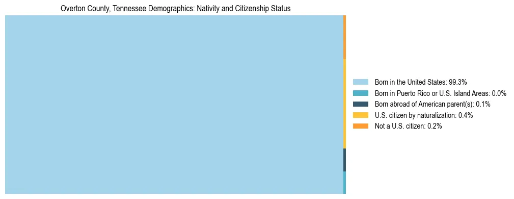 Treemap showing the population distribution by nativity and citizenship status in Overton County, Tennessee based on U.S. Census data.