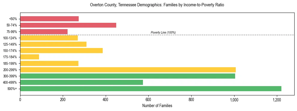 Horizontal bar chart showing family distribution by income-to-poverty ratio in Overton County, Tennessee, based on 2023 ACS data.