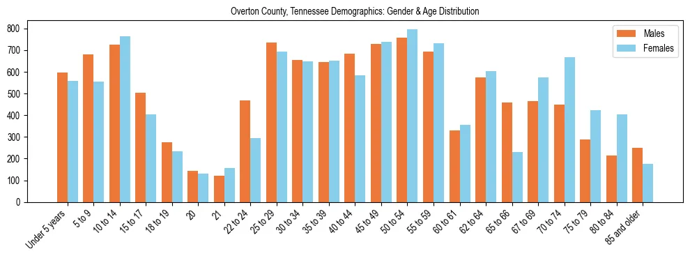 Bar chart showing the population distribution of Overton County, Tennessee by age group and gender, based on 2023 ACS data.
