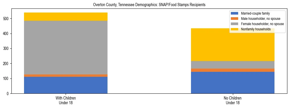Stacked bar chart showing SNAP/Food Stamps recipient household composition by presence of children under 18 in Overton County, Tennessee, based on 2023 ACS data.