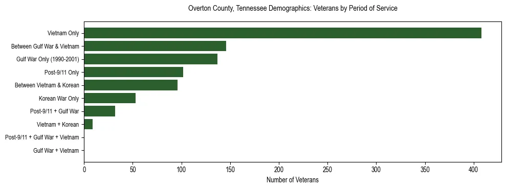 Horizontal bar chart showing veteran distribution by period of military service in Overton County, Tennessee, based on 2023 ACS data.