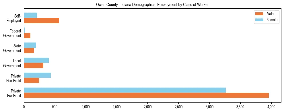Horizontal bar chart showing employment distribution by class of worker and gender in Owen County, Indiana, based on 2023 ACS data.