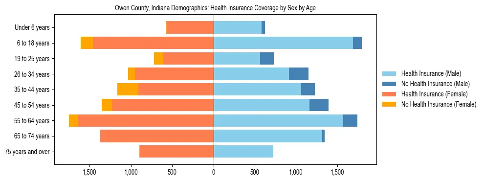 Pyramid chart showing health insurance coverage by age and sex in Owen County, Indiana.