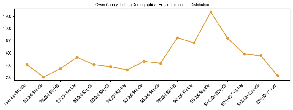Horizontal bar chart showing household income distribution in Owen County, Indiana.