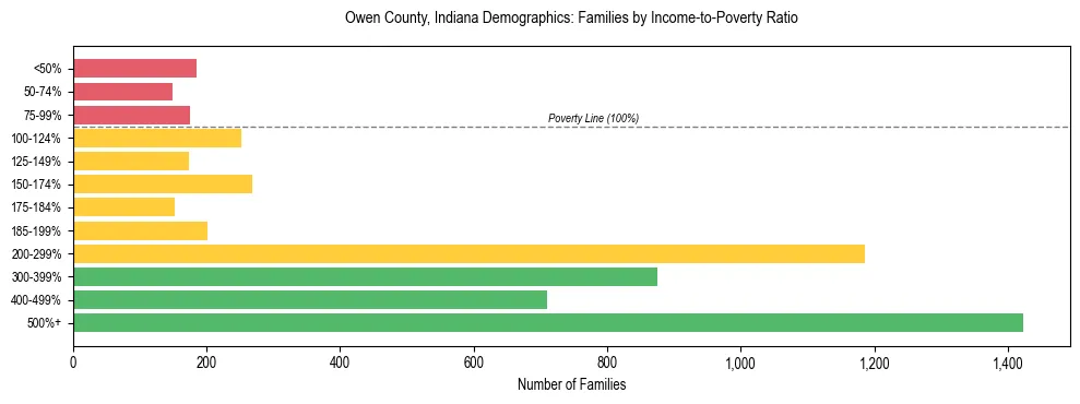 Horizontal bar chart showing family distribution by income-to-poverty ratio in Owen County, Indiana, based on 2023 ACS data.