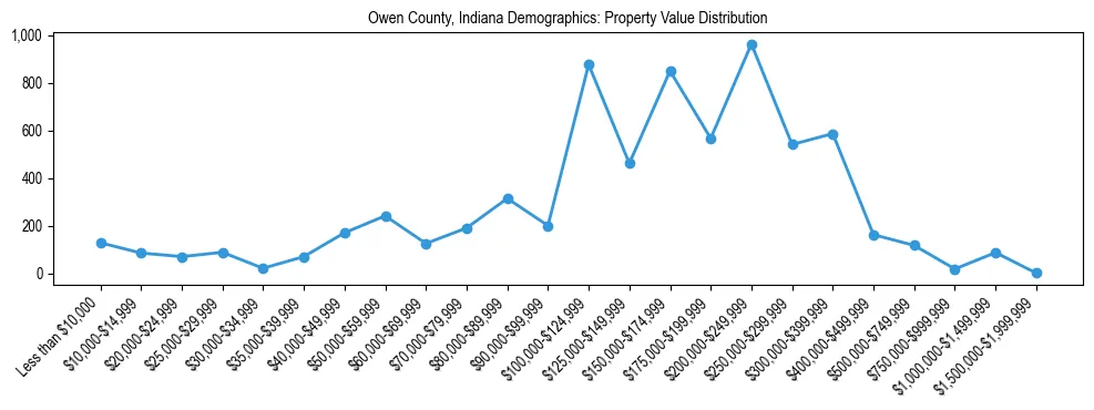 Line chart showing the distribution of property values for owner-occupied housing units in Owen County, Indiana.