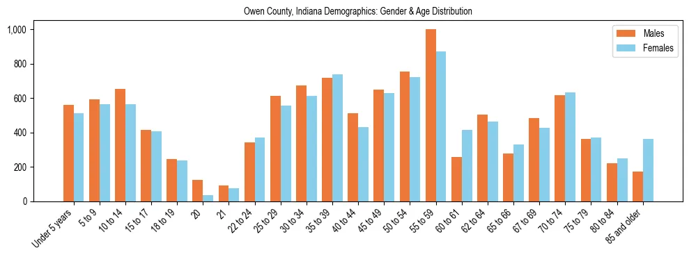 Bar chart showing the population distribution of Owen County, Indiana by age group and gender, based on 2023 ACS data.