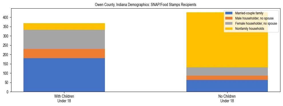 Stacked bar chart showing SNAP/Food Stamps recipient household composition by presence of children under 18 in Owen County, Indiana, based on 2023 ACS data.