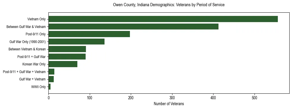 Horizontal bar chart showing veteran distribution by period of military service in Owen County, Indiana, based on 2023 ACS data.