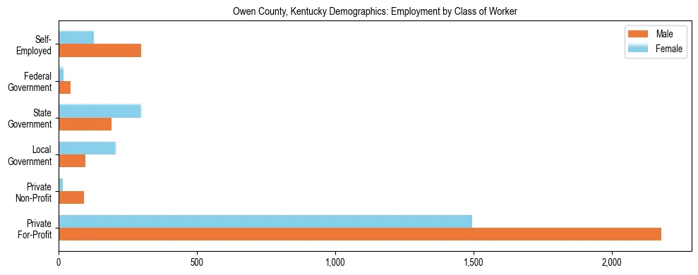 Horizontal bar chart showing employment distribution by class of worker and gender in Owen County, Kentucky, based on 2023 ACS data.