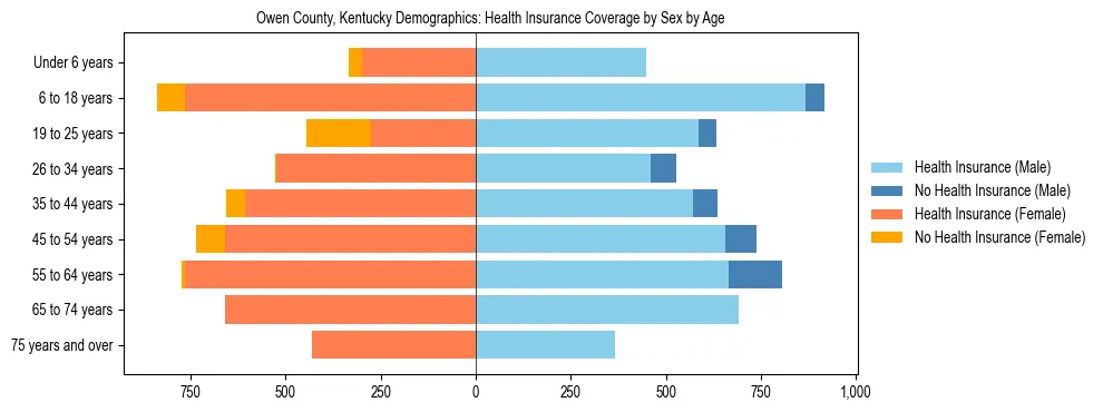 Pyramid chart showing health insurance coverage by age and sex in Owen County, Kentucky.