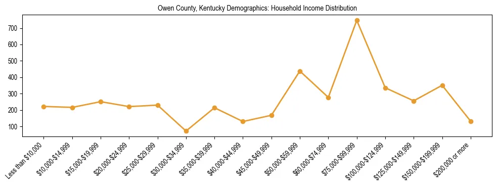 Horizontal bar chart showing household income distribution in Owen County, Kentucky.