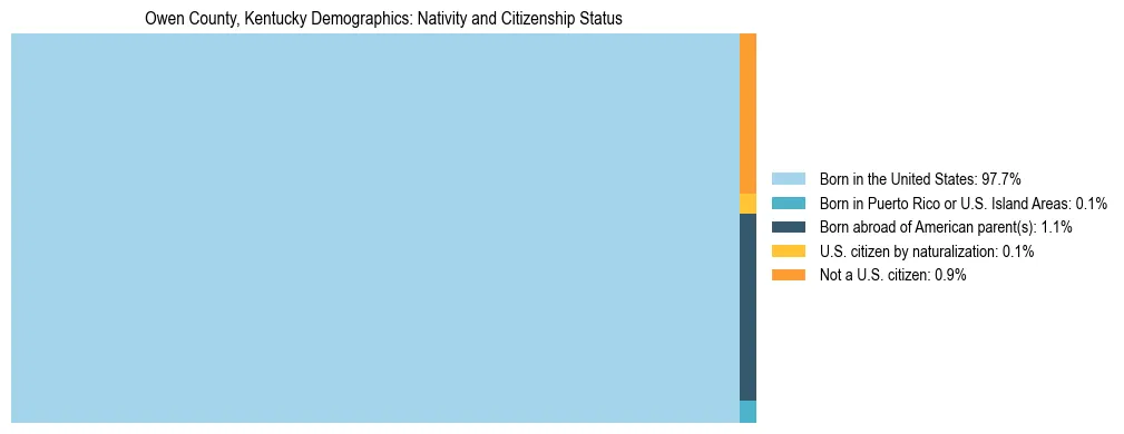 Treemap showing the population distribution by nativity and citizenship status in Owen County, Kentucky based on U.S. Census data.