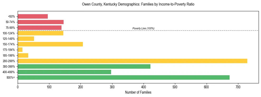 Horizontal bar chart showing family distribution by income-to-poverty ratio in Owen County, Kentucky, based on 2023 ACS data.