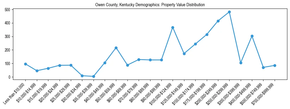 Line chart showing the distribution of property values for owner-occupied housing units in Owen County, Kentucky.