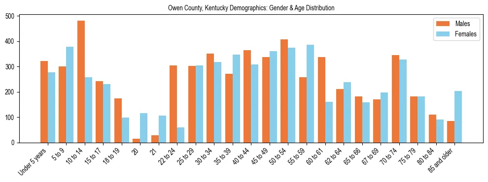 Bar chart showing the population distribution of Owen County, Kentucky by age group and gender, based on 2023 ACS data.