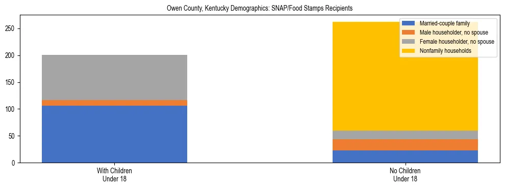 Stacked bar chart showing SNAP/Food Stamps recipient household composition by presence of children under 18 in Owen County, Kentucky, based on 2023 ACS data.