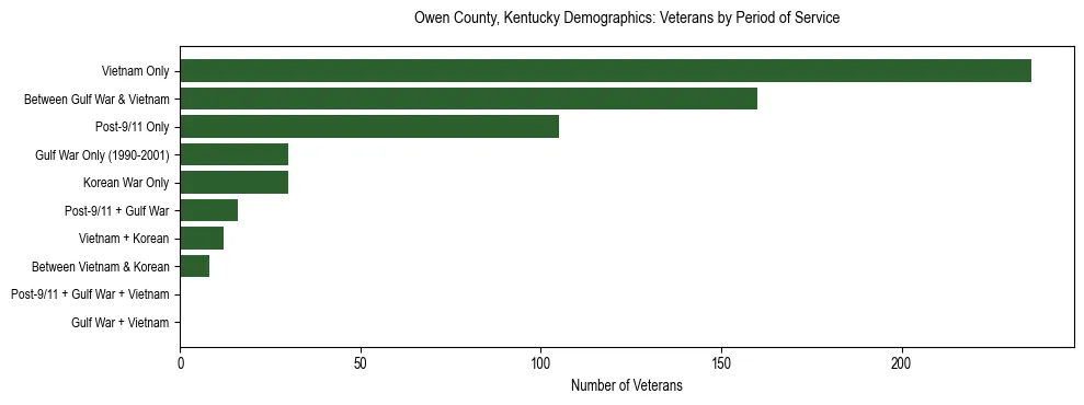 Horizontal bar chart showing veteran distribution by period of military service in Owen County, Kentucky, based on 2023 ACS data.