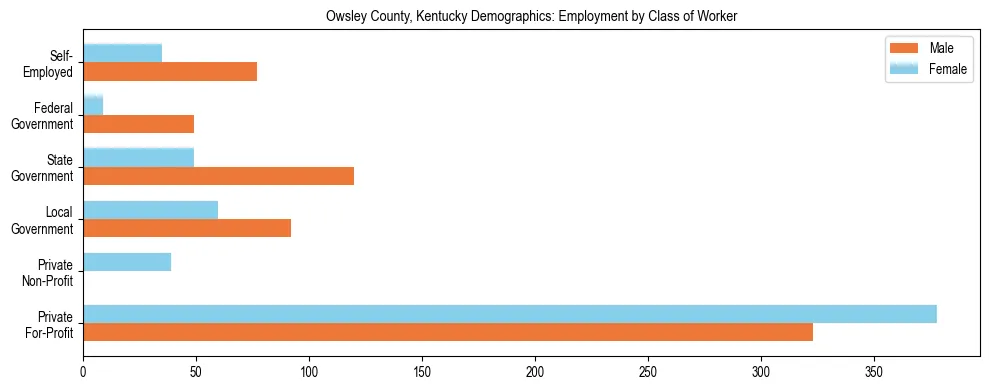 Horizontal bar chart showing employment distribution by class of worker and gender in Owsley County, Kentucky, based on 2023 ACS data.