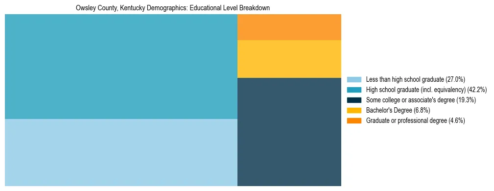 Treemap chart illustrating the educational attainment breakdown for population 25 years and over in Owsley County, Kentucky.