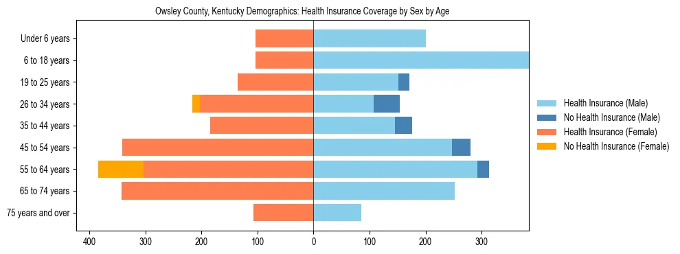 Pyramid chart showing health insurance coverage by age and sex in Owsley County, Kentucky.