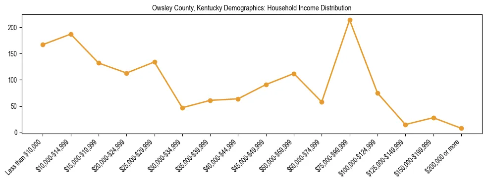 Horizontal bar chart showing household income distribution in Owsley County, Kentucky.