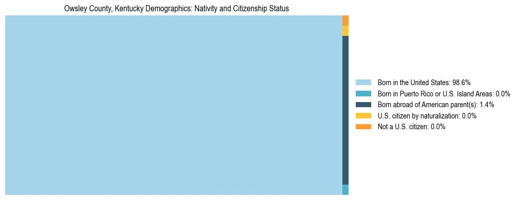 Treemap showing the population distribution by nativity and citizenship status in Owsley County, Kentucky based on U.S. Census data.