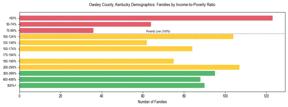 Horizontal bar chart showing family distribution by income-to-poverty ratio in Owsley County, Kentucky, based on 2023 ACS data.