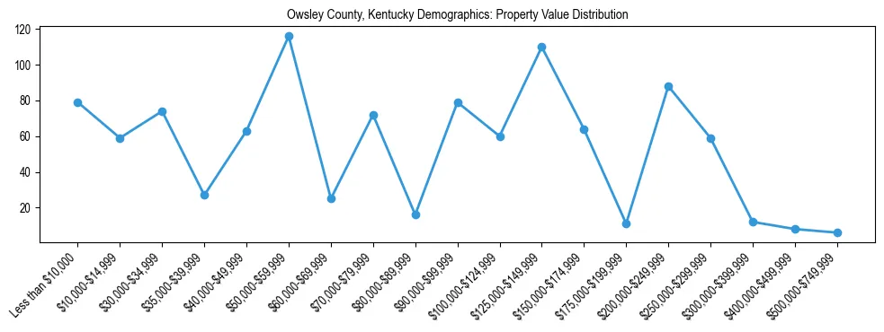 Line chart showing the distribution of property values for owner-occupied housing units in Owsley County, Kentucky.