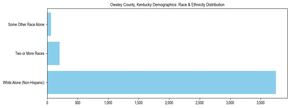 Race and Ethnicity Distribution Chart for Owsley County, Kentucky
