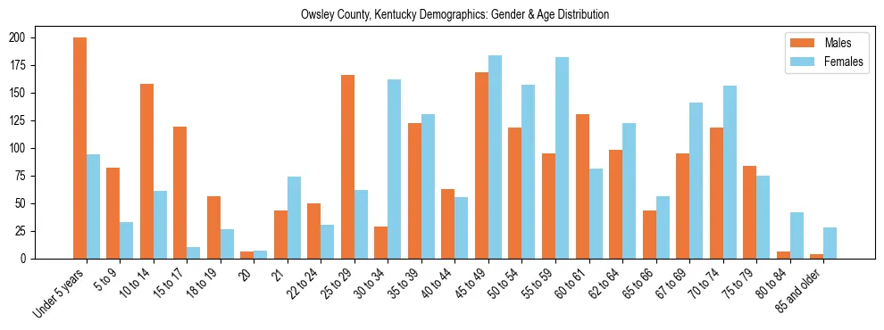 Bar chart showing the population distribution of Owsley County, Kentucky by age group and gender, based on 2023 ACS data.