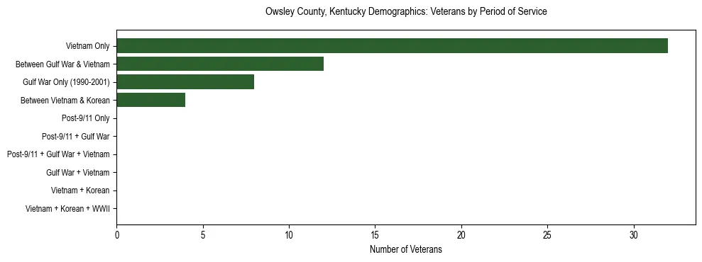 Horizontal bar chart showing veteran distribution by period of military service in Owsley County, Kentucky, based on 2023 ACS data.