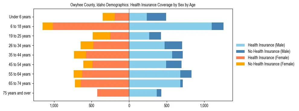 Pyramid chart showing health insurance coverage by age and sex in Owyhee County, Idaho.