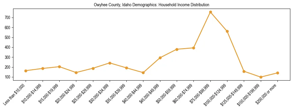 Horizontal bar chart showing household income distribution in Owyhee County, Idaho.
