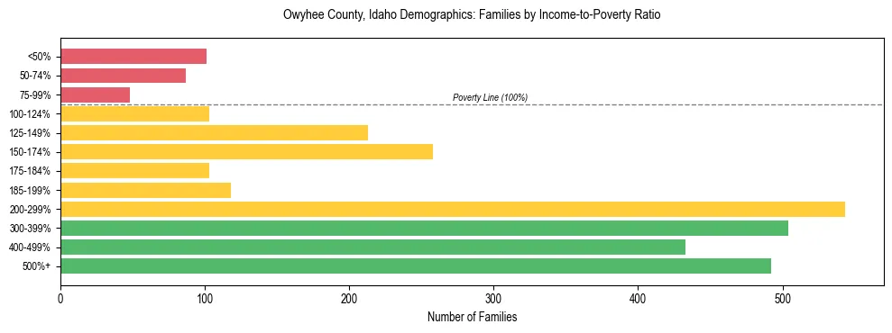 Horizontal bar chart showing family distribution by income-to-poverty ratio in Owyhee County, Idaho, based on 2023 ACS data.