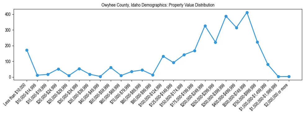 Line chart showing the distribution of property values for owner-occupied housing units in Owyhee County, Idaho.