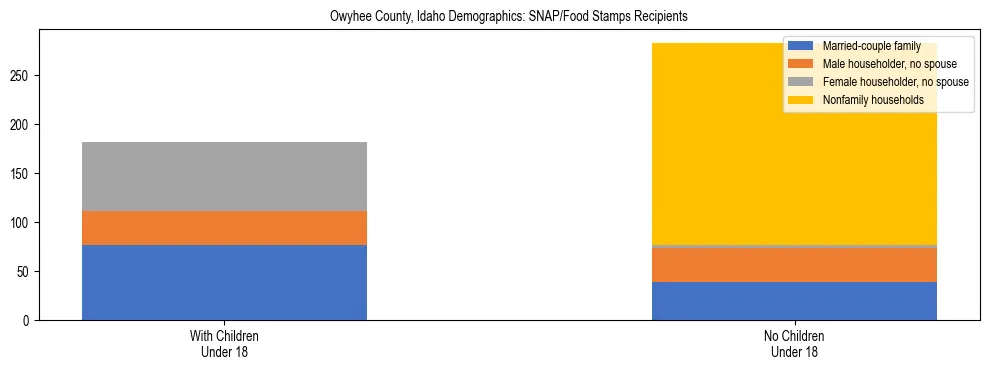 Stacked bar chart showing SNAP/Food Stamps recipient household composition by presence of children under 18 in Owyhee County, Idaho, based on 2023 ACS data.