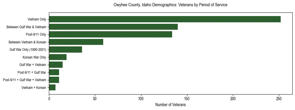 Horizontal bar chart showing veteran distribution by period of military service in Owyhee County, Idaho, based on 2023 ACS data.
