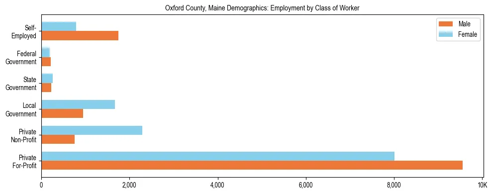 Bar chart showing employment distribution by class of worker (Private, Government, Self-Employed) in Oxford County, Maine based on 2023 ACS data.