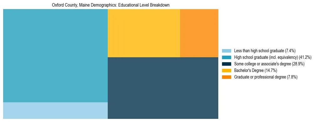 Treemap chart illustrating educational attainment levels for adults 25+ in Oxford County, Maine based on 2023 ACS data.